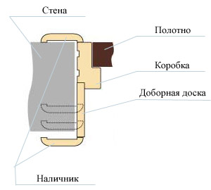 Схема устройства дверных пройомов
